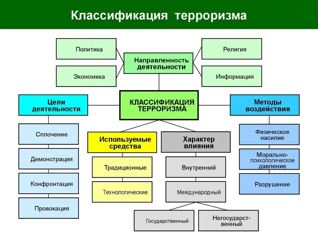 Формы воздействия терроризма. Виды терроризма схема. Классификация терроризма схема. Классификация терроризма таблица. 3. Классификация проявления терроризма..