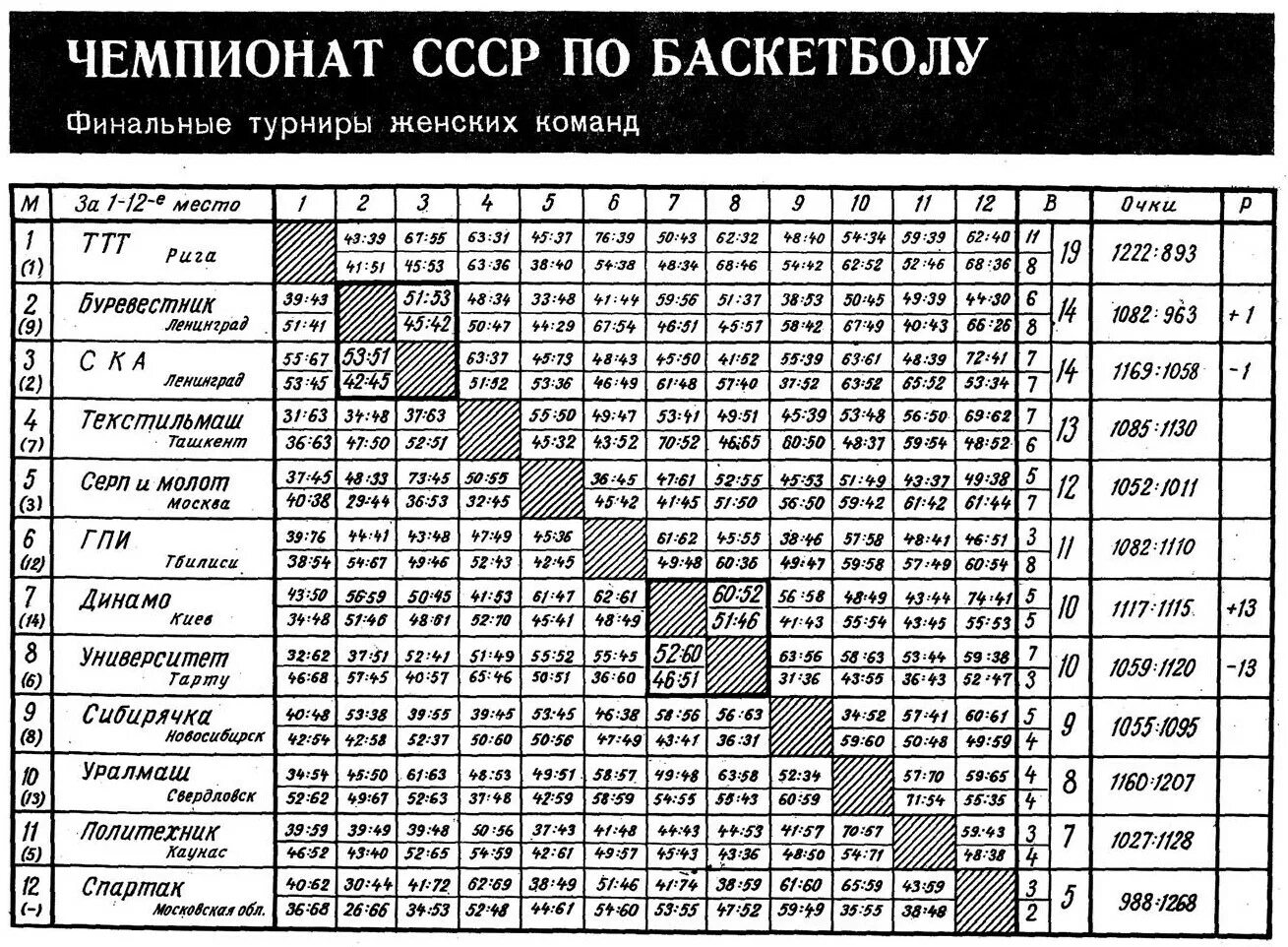 Чемпионат СССР по баскетболу. Первый Чемпионат СССР по баскетболу. Чемпионат СССР по баскетболу Кубок. Чемпионат СССР по баскетболу среди мужчин команды.