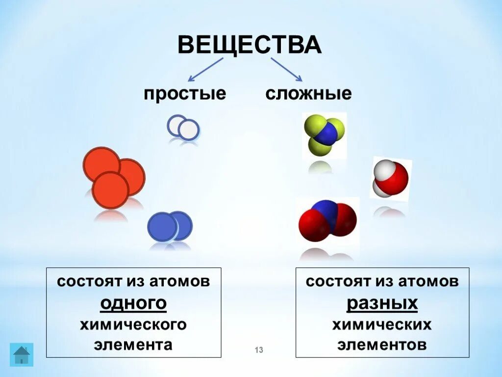 Атом химия 7 класс. Схема вещество молекулы атомы. Из чего состоит молекула схема. Простые вещества состоят из атомов. Атомы и молекулы простые и сложные вещества.