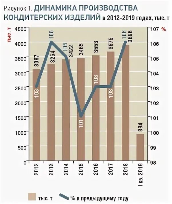 Рынок мучных кондитерских изделий. Рынок мучных кондитерских изделий