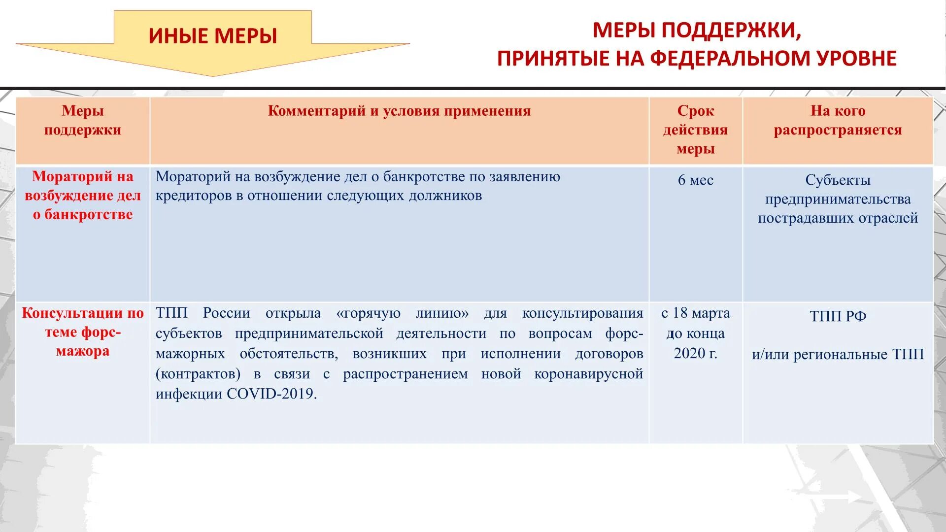 Меры поддержки образования. Региональные меры поддержки. Федеральные меры поддержки. Федеральные меры поддержки бизнеса. Меры поддержки производителей