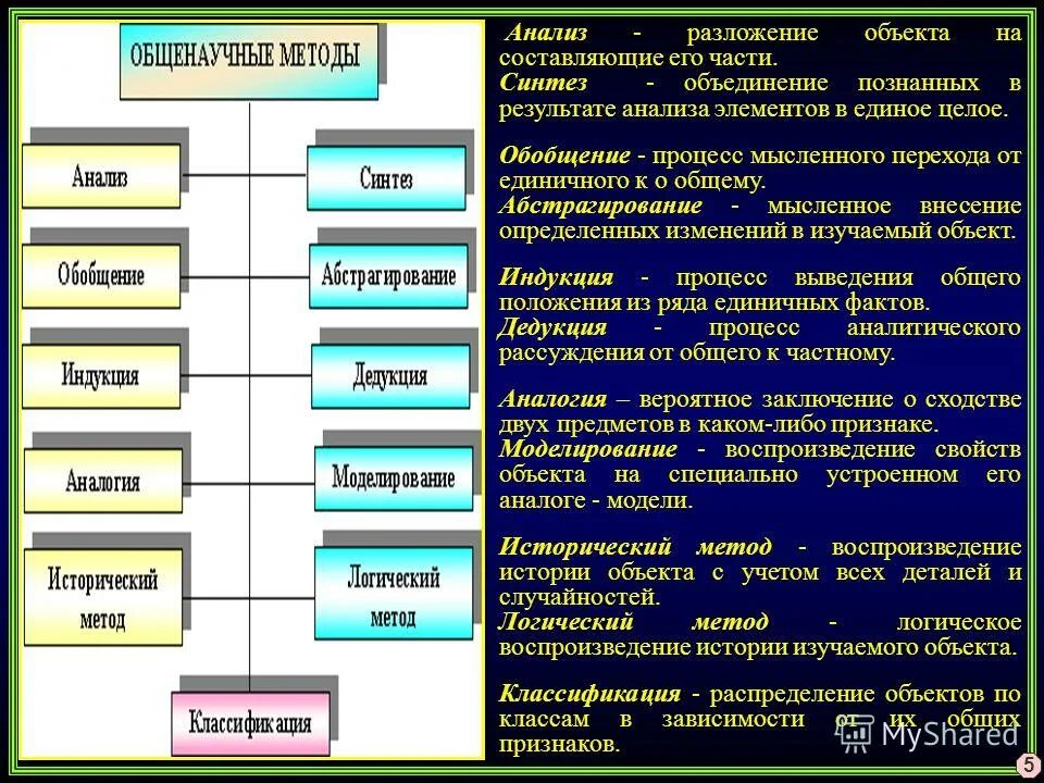 Множество это совокупность объектов произвольной природы. Порядок объединения элементов. Объединение элементов в единое целое. Теоретические методы исследования синтез. Моделирование графические модели.