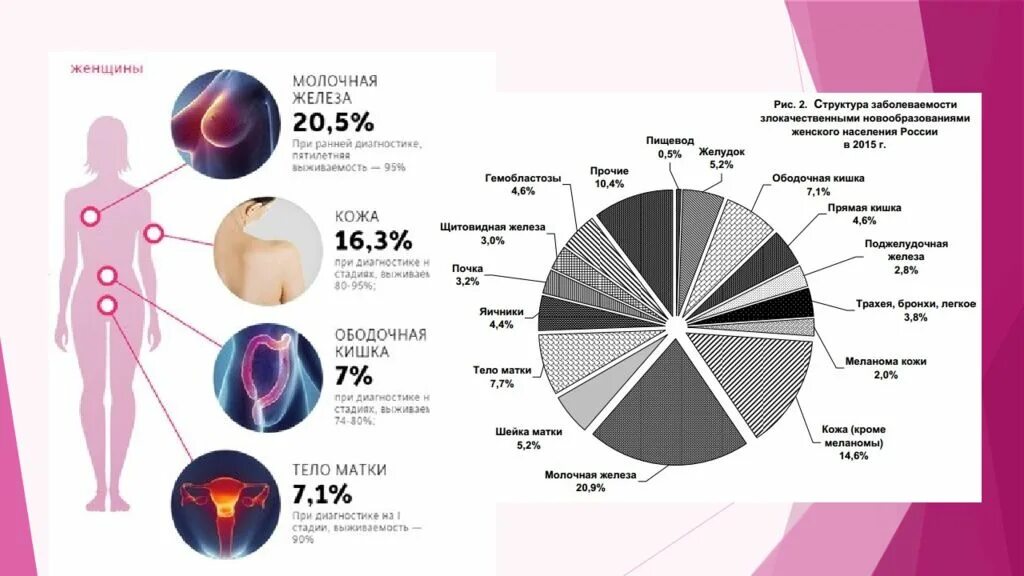 Статистика заболеваний молочной железы. Злокачественные заболевания статистика. Статистика раковых заболеваний. Структура онкологических заболеваний у женщин. Вероятность рака у человека