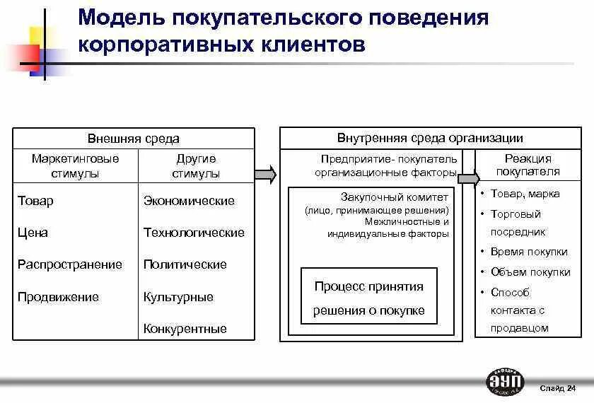 Какие стимулы внешней. Модель покупательского поведения. Модель покупательского поведения схема. Модель покупательского поведения предприятия – покупателя. Моделирование покупательского поведения.