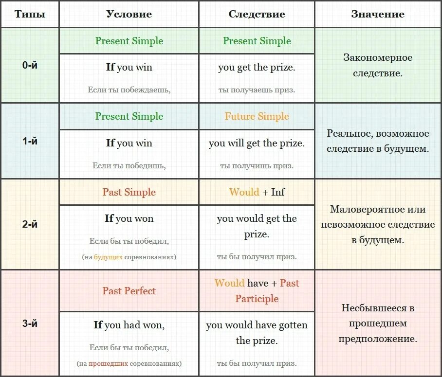 Первое и нулевое условие. 3 Тип условных предложений в английском языке. Условные предложения 1 2 3 типа. Условные предложения в английском правило. Типы условно придаточных предложений в английском языке.