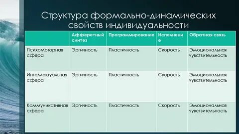 Русалов структура темперамента