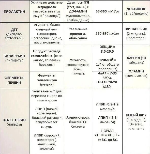 За что отвечают ферменты печени. Печеночные ферменты норма таблица. Анализ крови ферменты печени показатели. Анализ крови на печеночные ферменты таблица. Функции и ферменты печени таблица.