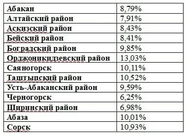 Явка в хакасии
