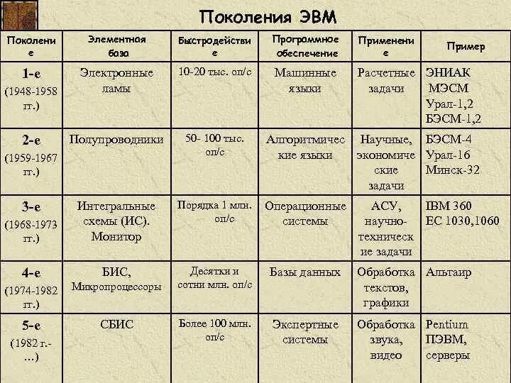 Правила 4 поколений. Элементарная база пятого поколения ЭВМ. Элементные базы поколений ЭВМ. Поколения ЭВМ таблица программное обеспечение. Элементарная база 1 поколения ЭВМ.