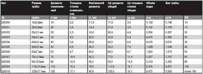 Толщина стенки полипропиленовой трубы. Пропиленовые трубы диаметры таблица. Диаметры полипропиленовых труб. Диаметры полипропиленовых труб таблица. Полипропилен таблица диаметров.