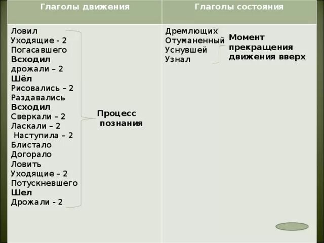 Лежать глагол движения или состояния. Глаголы состояния в русском. Спать глагол движения или состояния. Глаго́лы движе́ния.