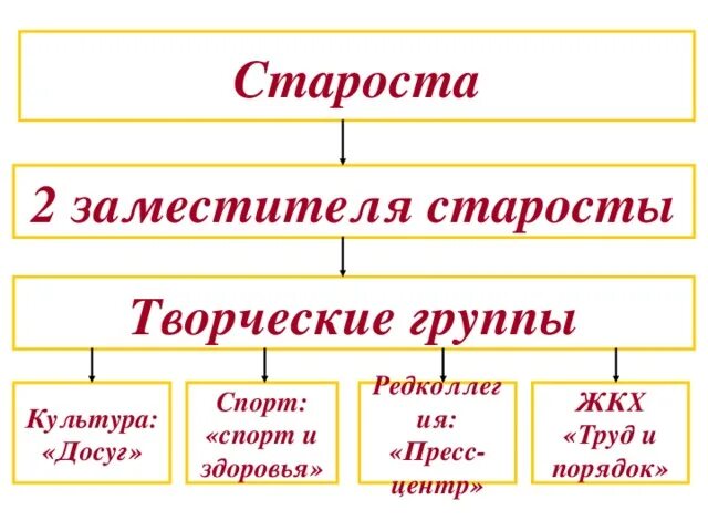 Лучший староста группы. Староста заместитель старосты. Староста редколлегия. Помощник старосты. Староста класса заместитель старосты