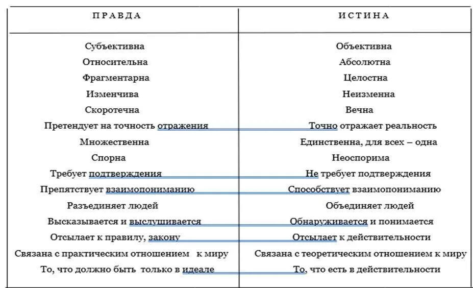 Есть ли отличие между. Чем отличается правда от истины. Правда и истина отличия. Различие правды и истины. Правда и истина сходства и различия.