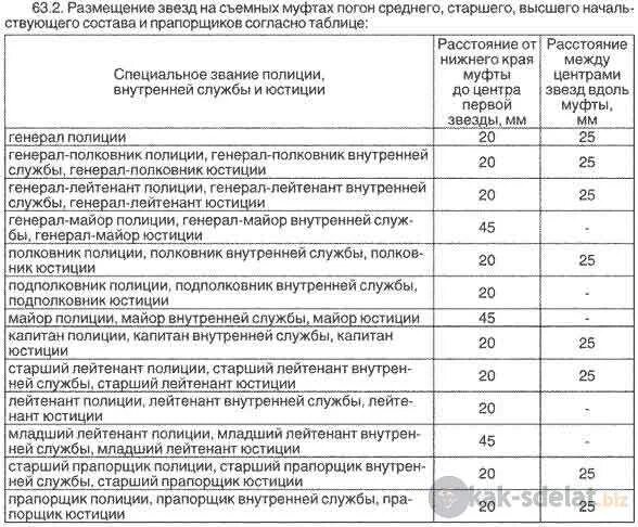 Фальш погоны лейтенанта полиции расстояние. Размещение звезд на погонах МВД подполковник полиции. Погоны лейтенанта полиции расстояние. Погоны внутренней службы МВД расстояние между звездами. Расстояние звезд на погоне полиция