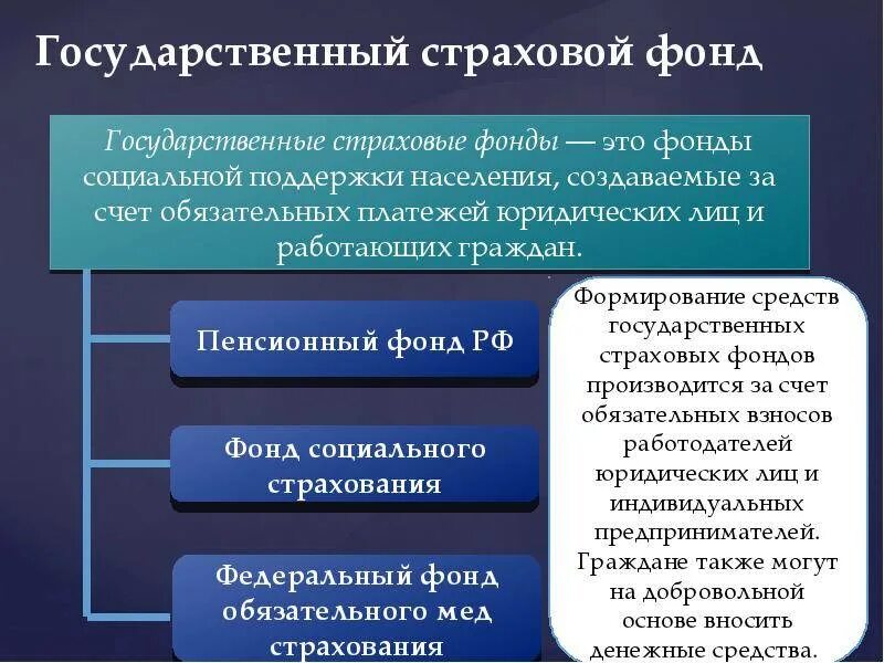 Специализированные фонды рф. Страховые фонды виды. Государственные страховые фонды. Страховой фонд. Понятие страхового фонда.