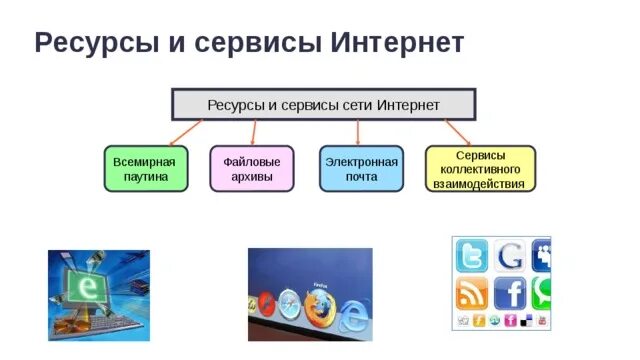 Какие основные интернет сервисы используются в рунете. Информационные ресурсы и сервисы интернета. Ресурсы и сервисы интернета. Схема информационные ресурсы сервисы интернета. Ресурсы и сервисы интернета схема.