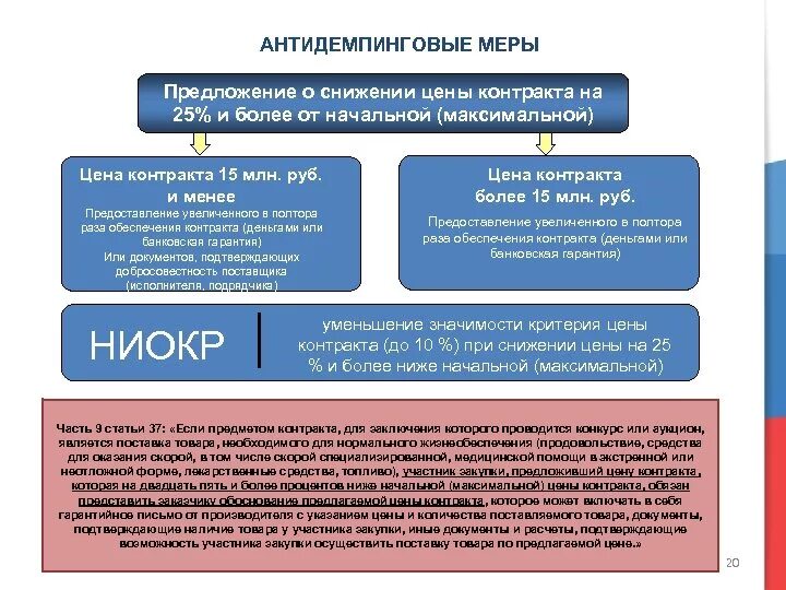 Изменение договора по 44 фз