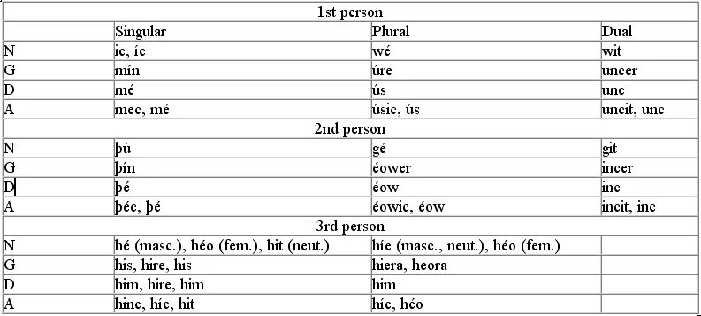 Old English pronouns. Personal pronouns in old English. Personal pronouns Dual in old English. Middle English old English pronouns.