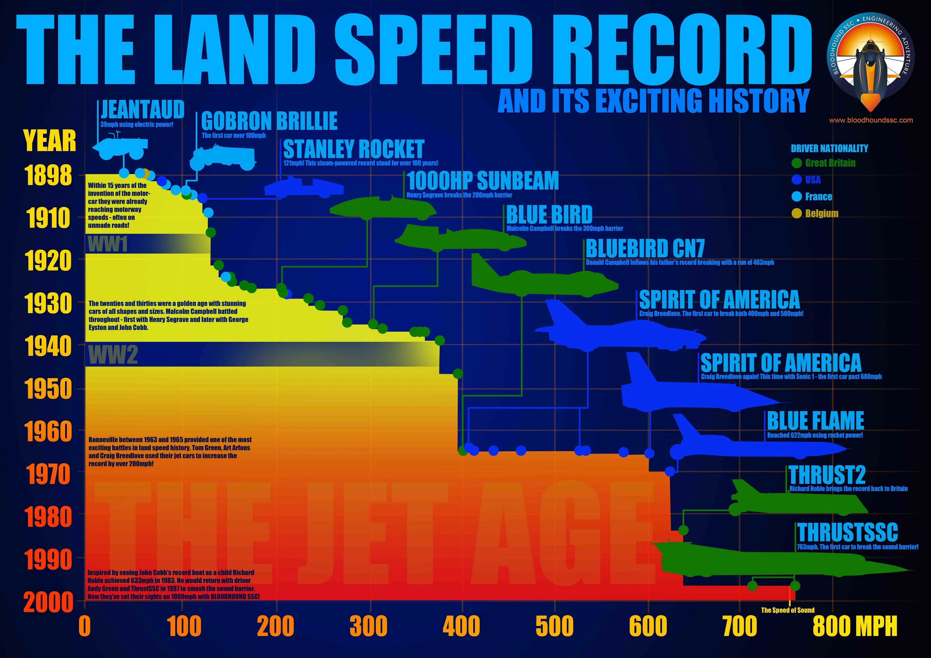 100 200 Рекорды скорости. Самая быстрая скорость на земле. Самая быстрая скорость в мире. Самая быстрая скорость интернета в мире.