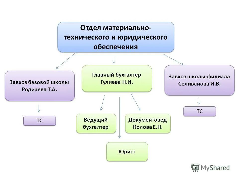 завхоз синоним. должность завхоз. завхоз синоним. документация завхоза. отдел завхоз структура.