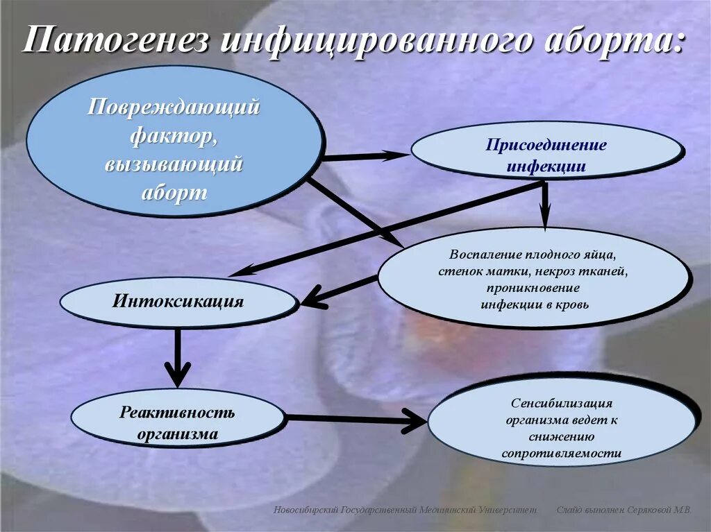 Присоединение инфекции