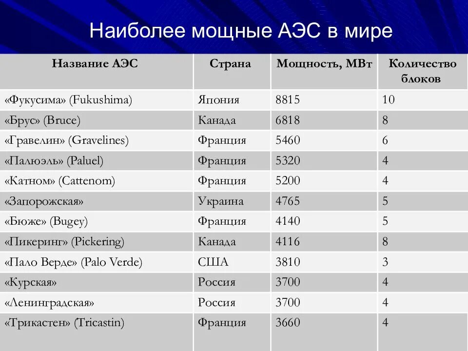 Мощность аэс в мире. Таблица АЭС России список. Крупнейшие ТЭС ГЭС АЭС России таблица.