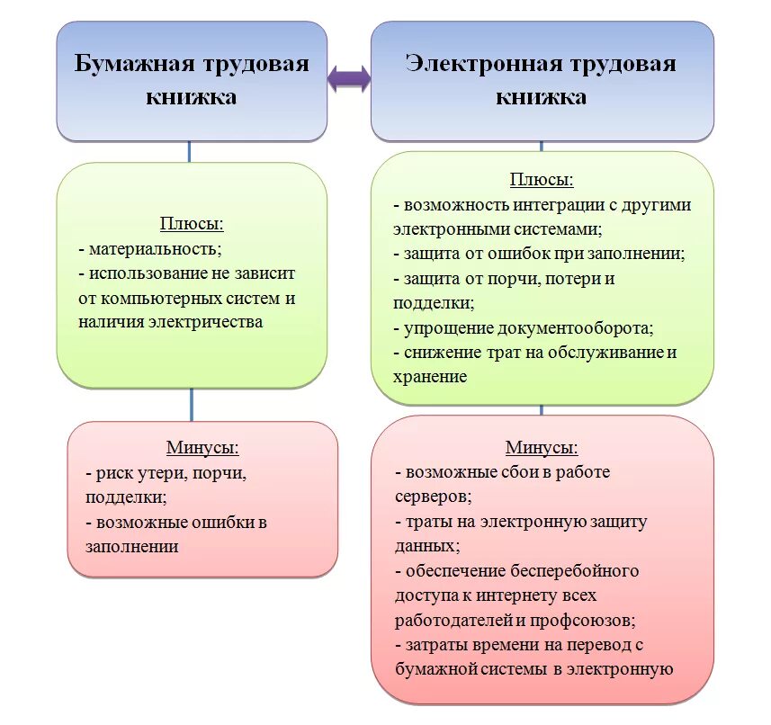 Минусы электронной трудовой книжки. Плюсы и минусы электронной трудовой книжки и бумажной. Электронная Трудовая книжка плюсы и минусы. Преимущества электронной трудовой книжки. И ведения электронного и бумажного