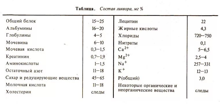 Норма белка в ликворе. Нормальный состав цереброспинальной жидкости. Состав ликвора спинномозговой жидкости. Анализ спинномозговой жидкости норма. Химический состав цереброспинальной жидкости.