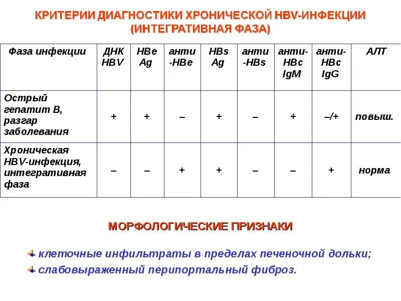 Гепатит б таблица. Критерии острого и хронического гепатита с. Анализ крови при хроническом гепатите. Показатели при хроническом гепатите с. Диагностические критерии хронического гепатита.