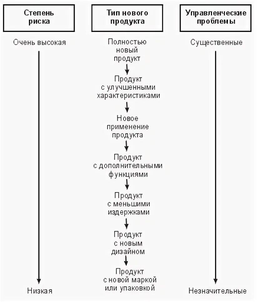 Виды новых продуктов