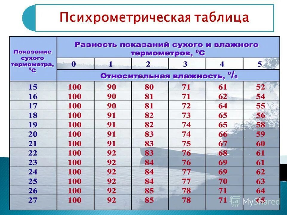 Используя психрометрическую таблицу определите показания влажного термометра. Используя психрометрическую таблицу определите показания влажного термометра