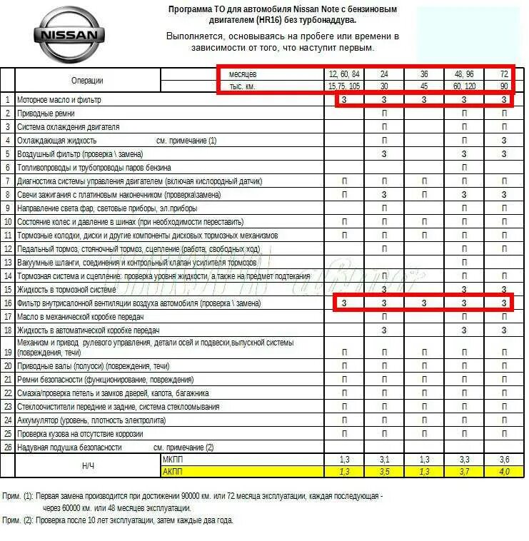 Регламент то Ниссан х-Трейл т32. Регламент то Ниссан Кашкай j11. То-3 Ниссан х-Трейл т32 перечень расходников. То Ниссан Кашкай j11 2.0 регламент. Объем масла ниссан х трейл т32