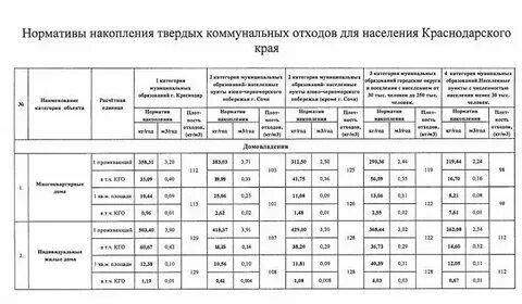 Нормативы платы за отходы