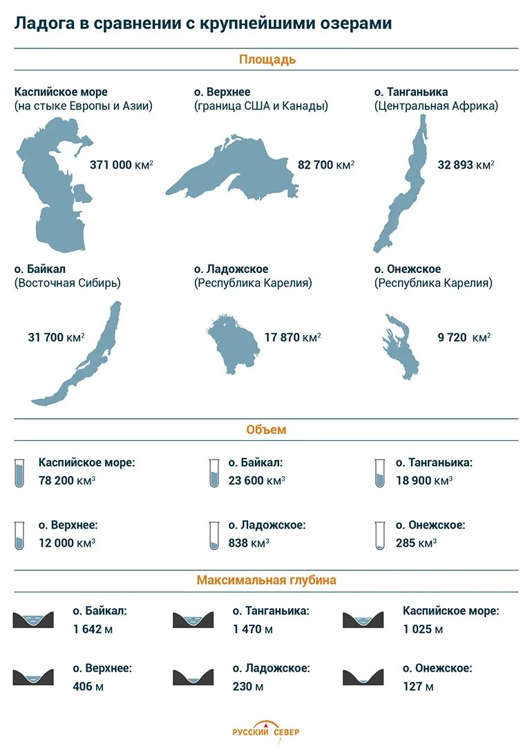 Основные черты Ладожского озера. Ладожское озеро и Байкал сравнение. Сравнение больших озер в мире. Самая большая глубина Ладожского озера в мире. Сравнение озер по глубине