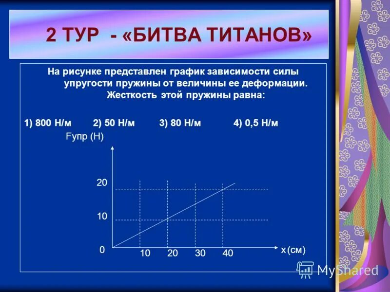 На рисунке приведен график зависимости силы упругости