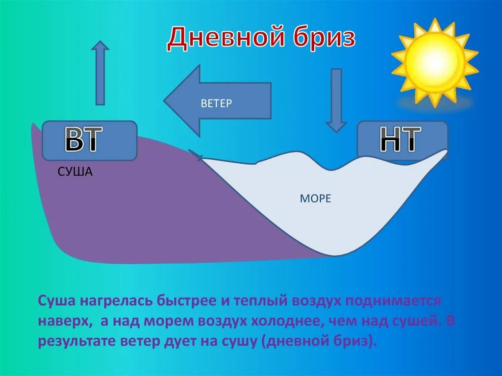 Быстрее и сильнее нагревался. Давление над сушей и морем. Схема образования ветра. Давление теплого и холодного воздуха. Схема дневного бриза.