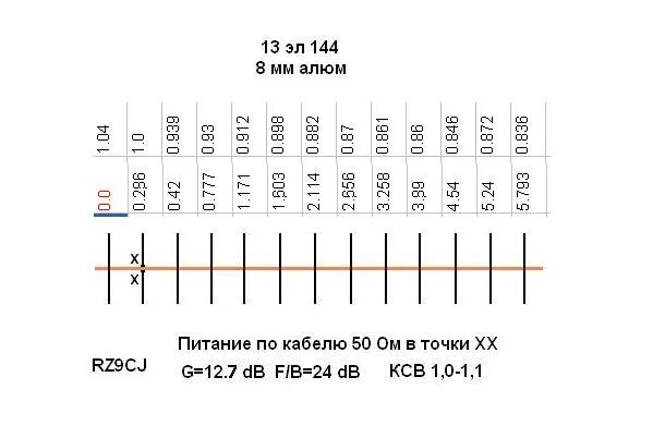активная кв антенна 3 – 30 мгц,. 11 элементная антенна 144 мгц. двухдиапазонная антенна 144/433 мгц rz9cj. 144+430 мгц rz9cj. антенна 9 элементов f9ft на 144-146 мгц.