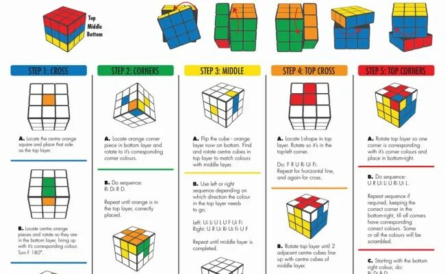 Формулы кубика Рубика 3х3 для начинающих. Формула сборки кубика Рубика 3х3. Алгоритмы кубика Рубика 3 на 3. Схема кубика Рубика 3х3 для начинающих.
