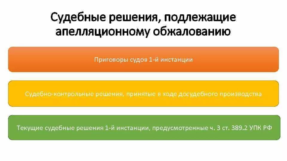 Какие определения подлежат обжалованию. Судебные решения не подлежащие апелляционному обжалованию. Судебные решения, подлежащие обжалованию апелляция. Какие судебные решения подлежат апелляционному обжалованию. Виды судебных решений.