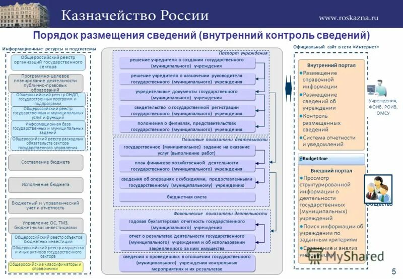 Порядок размещения информации о деятельности суда в сети интернет. Размещение информации в интернете. Размещение информации на официальном сайте суда. Порядок размещения государственного заказа. Отчетность государственных муниципальных учреждениях