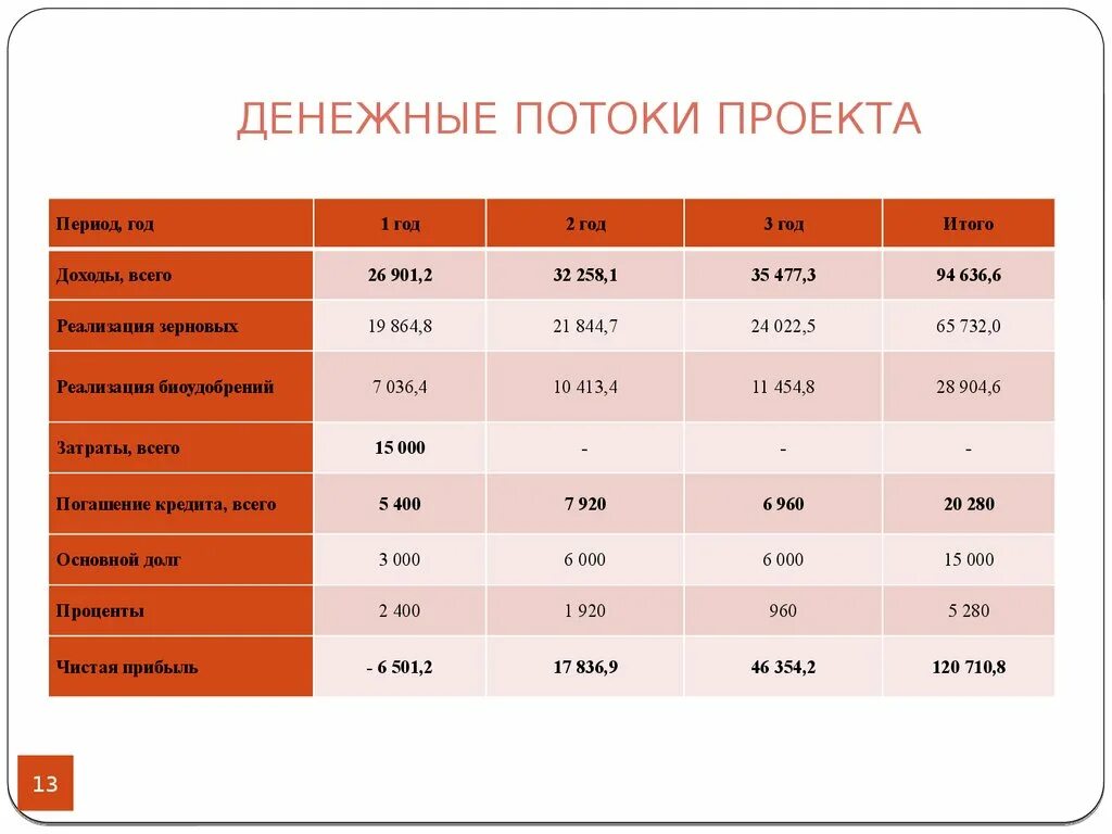 Ежегодный денежный поток. Денежный поток по проекту. Денежные потоки проекта. Денежный поток проекта потоки. Расчет денежных потоков проекта.