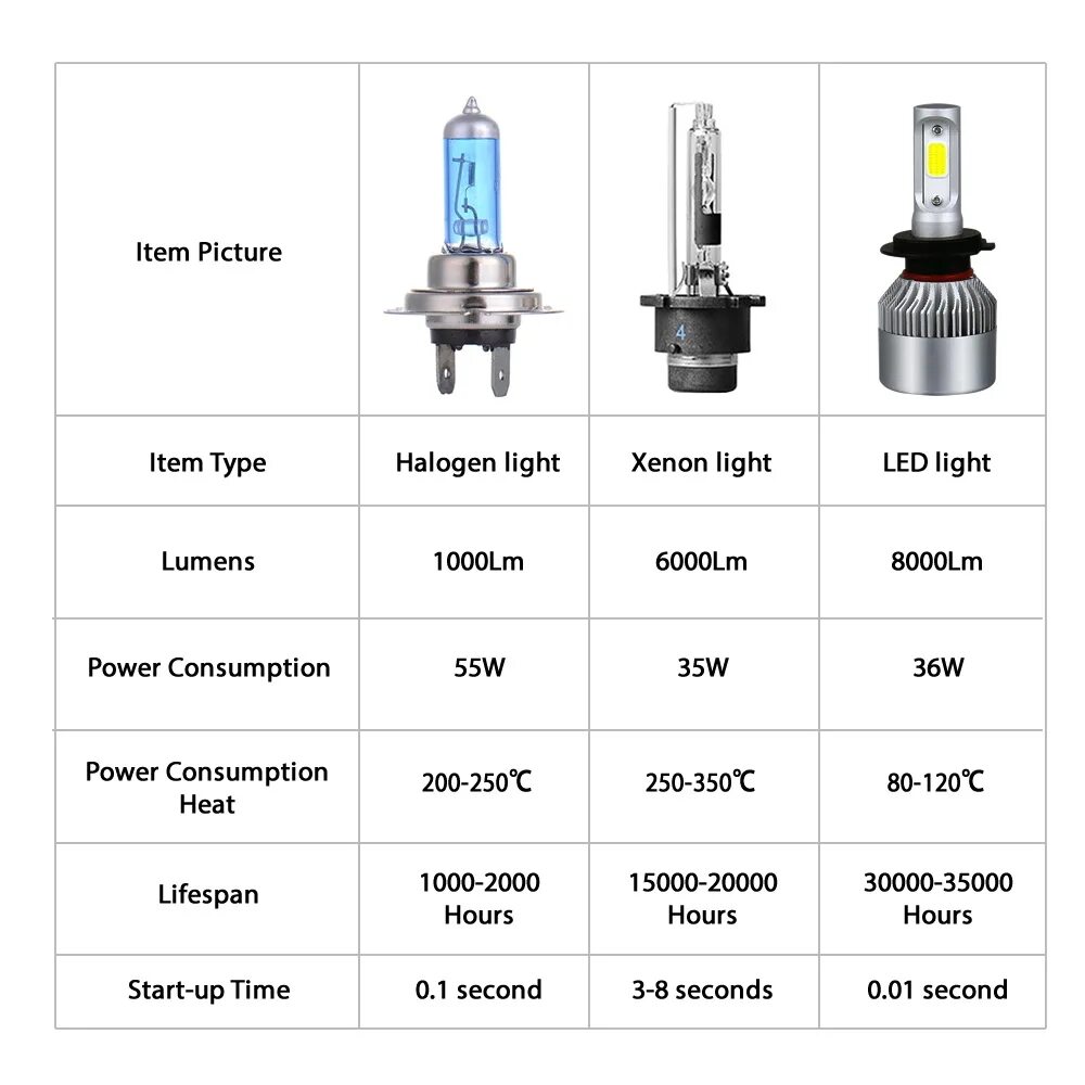 Led лампы h7 Narva габариты. Цоколь h3 и цоколь h1. Лампочки h4 в цоколь h7. Hb3 h3 разница лампы.