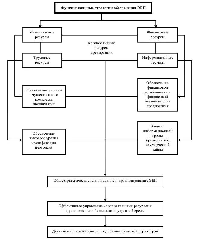 Функциональная экономическая безопасность. Схема процесса обеспечения экономической безопасности предприятия. Экономическая безопасность предприятия (ЭБП). Общая схема обеспечения ЭБП. Структура экономической безопасности организации.