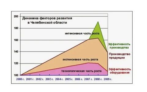 Динамика факторов