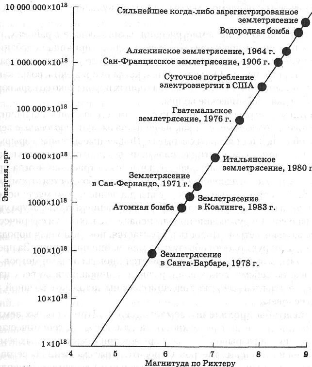 Анализ землетрясений. Магнитуда землетрясения. Магнитуда землетрясения по какой шкале. Сейсмическая шкала магнитуд. Магнитуда землетрясения таблица.