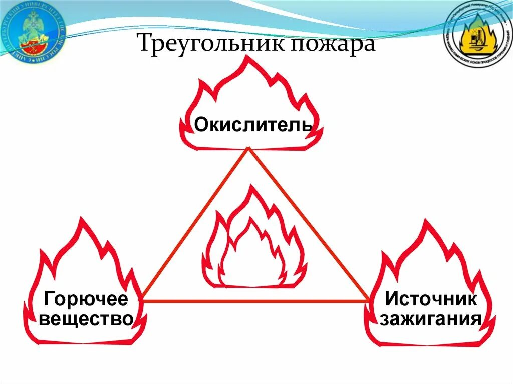 Условия горения пожара. Треугольник пожара. Треугольник горения. Составляющие пожара. Треугольник огня.