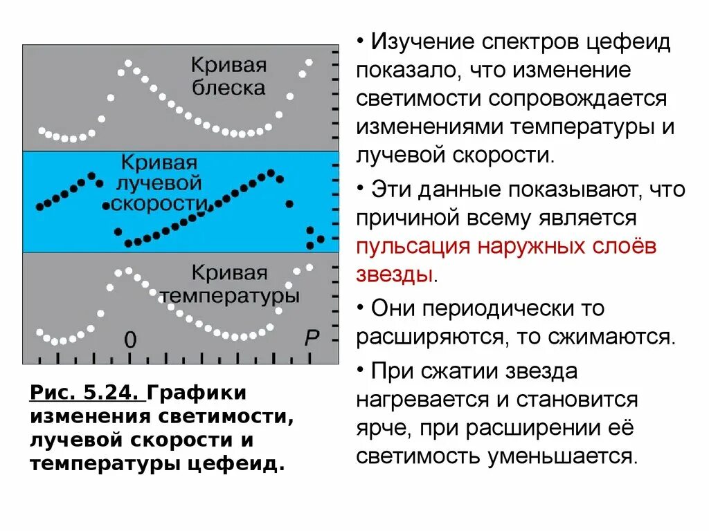 Изменение блеска переменных звезд. Изменения лучевой скорости и температуры звезды.. Переменные и нестационарные звезды. В чем причина изменения блеска цефеид. Причина изменения светимости цефеиды.