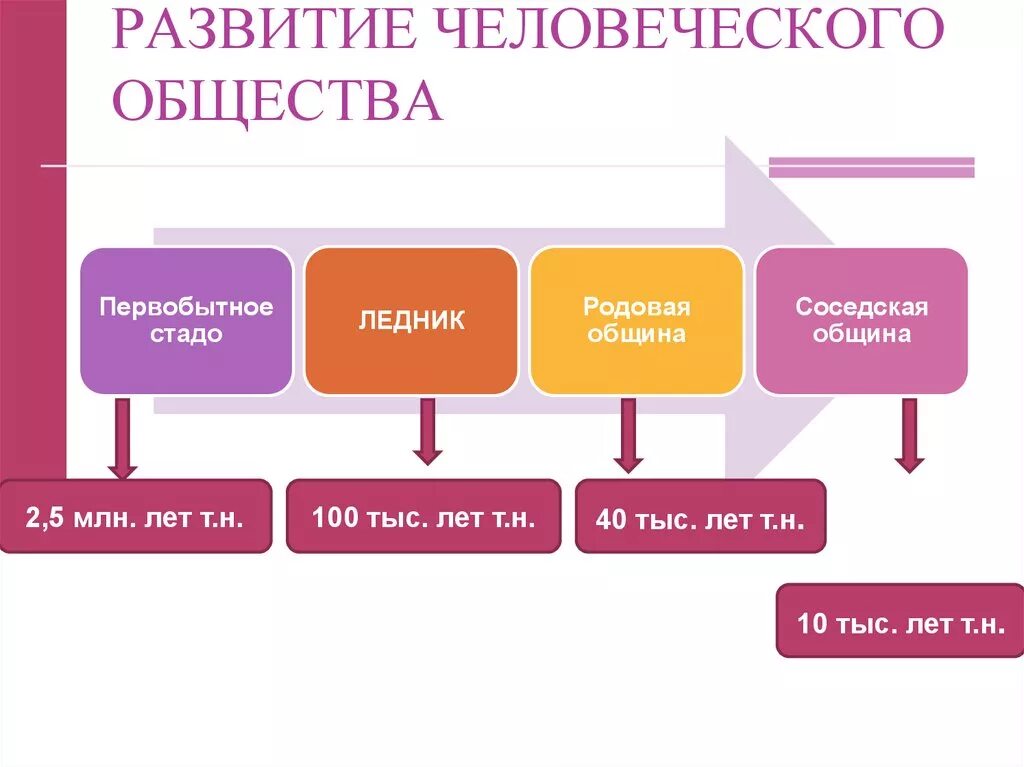 Формы эволюции общества. Этапы развития человеческого общества. Схема развития общества. Периоды формирования человеческого общества. Становление общества схема.