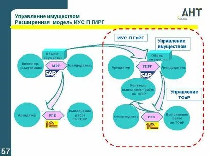Система управления основным капиталом