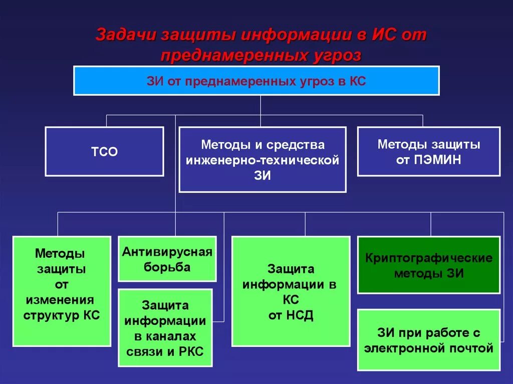 Преднамеренные угрозы безопасности. Обеспечение информационной безопасности и направления защиты. Основные направления информационной безопасности. Основные средства и методы защиты информации. Основные задачи обеспечения информационной безопасности.